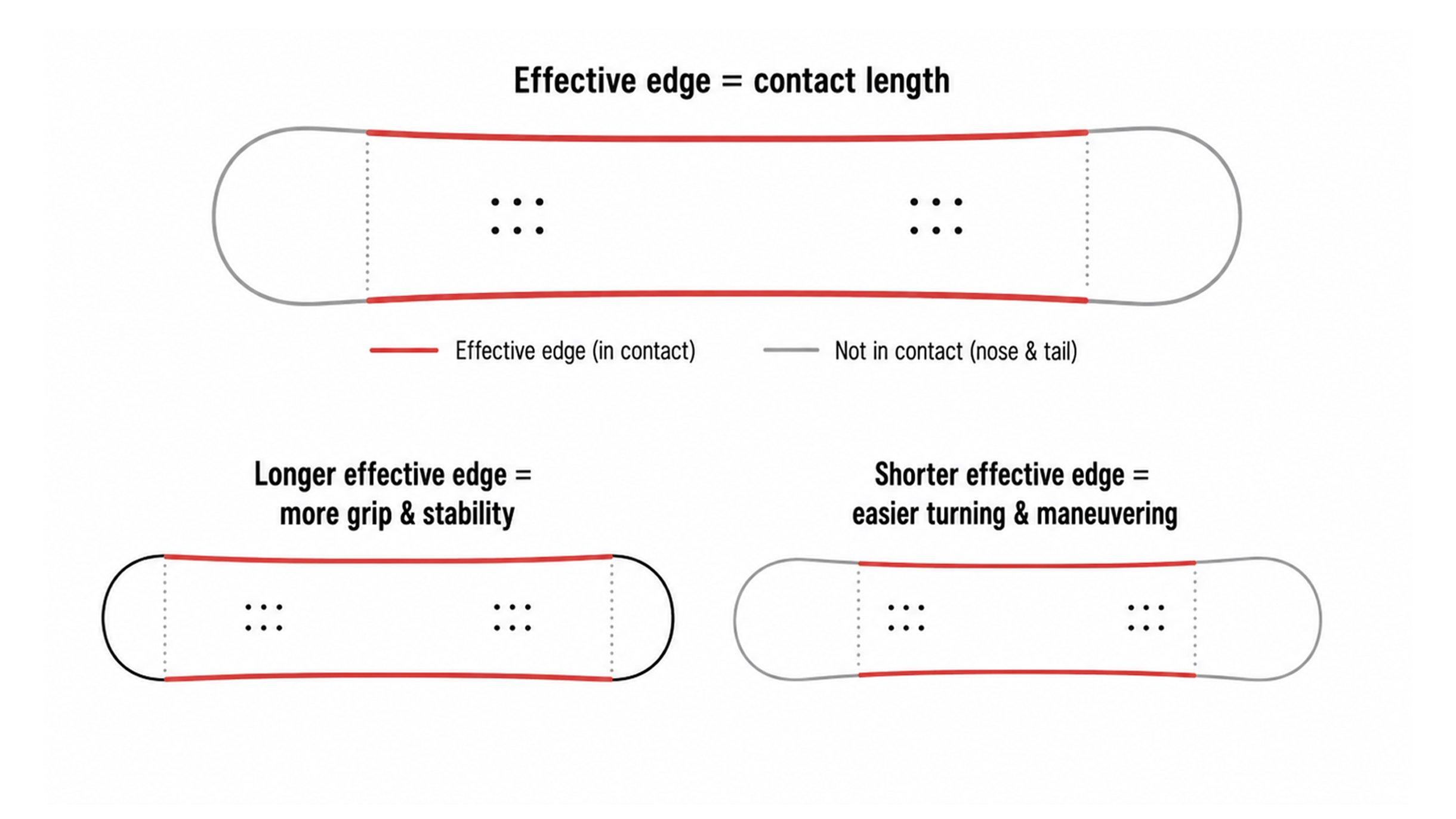 Snowboard effective edge diagram showing contact length along the board edge